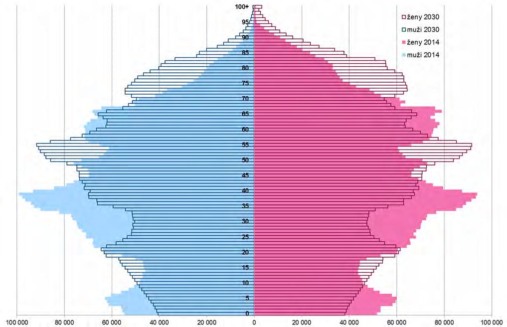Graf 5.1: Demografická struktura ČR v roce 2014 a 2030 Zdroj: Český statistický úřad 5.