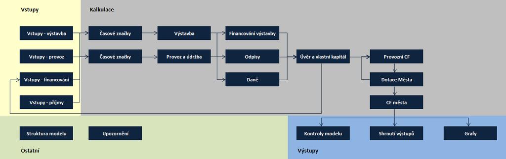 8. Finanční model Cílem této části je představit finanční model vytvořený pro potřeby zhodnocení výstavby a provozu Domu sociálních služeb Praha 3.