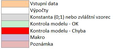 List Kalkulace: přebírá vstupní data z listu Vstupy a obsahuje všechny potřebné výpočty k nalezení výstupních hodnot a grafů s výhledem až do roku 2050; List Výstupy: shrnuje informace z ostatních