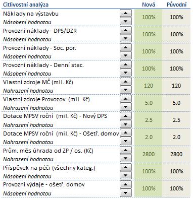 Součástí listu Výstupy je i citlivostní analýza.