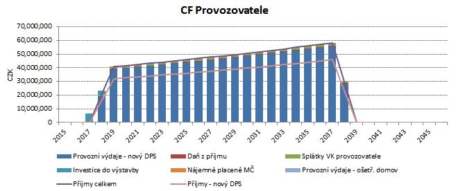 modelu, zejména pak údaj o výši nájemného / provozní dotace.