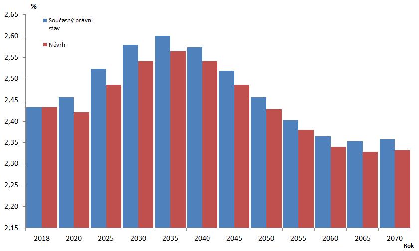 Pozitivní dopad se bude v čase mírně zvětšovat až do roku 2025, kdy dosáhne téměř 1,7 p. b., a poté se bude snižovat k hodnotě okolo 1 p. b. V současnosti je pozice ČR v mezinárodním srovnání na úrovni páté nejnižší míry u parametru riziko chudoby u osob 65+ v rámci členských států EU.