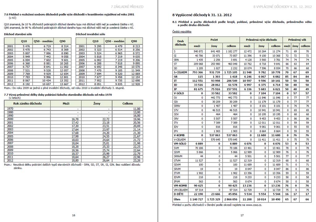 Ukázka: Statistická ročenka z oblasti důchodového pojištění 2012 Zdroj: Česká správa