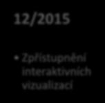 Průběh publikace otevřených dat ČSSZ 01/2014 06/2015 Spolupráce ČSSZ na projektu TD020121 04/2015