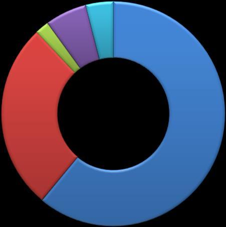 61% PO2: Sociální