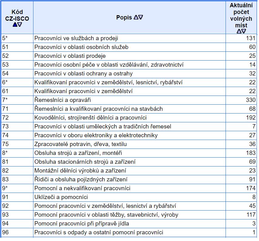 Tabulka 76: Nabídka volných míst dle poptávané profese v 3. čtvrtletí 2016 pro okres Přerov Zdroj:Statistika ministerstva práce a sociálních věcí ČR (dostupné na https://portal.mpsv.