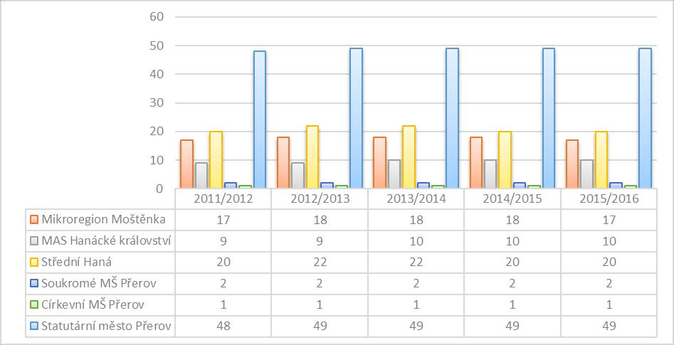 Běžné třídy V roce 2011/2012 byl počet běžných tříd 97, v následujících 2