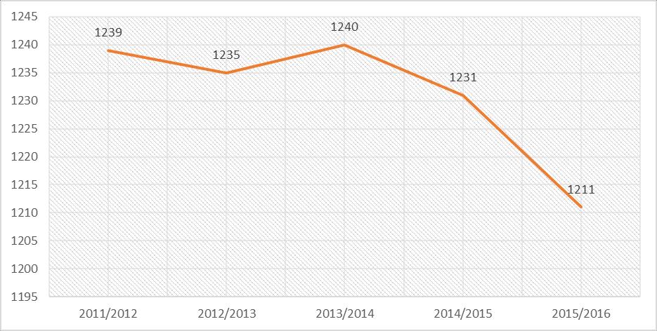 Z následujícího grafu je patrné, že počet dětí navštěvujících mateřské školy zřizované statutárním městem Přerovem kopíruje situaci v rámci celého ORP Přerov. V roce 2011/2012 byl počet dětí 1.