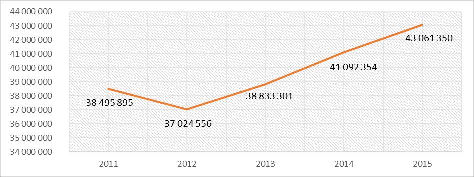 V roce 2011 činila výše provozních příjmů od zřizovatele pro příspěvkové organizace 38.495.895 Kč. V následujícím roce došlo k cca milionovému poklesu na 37.
