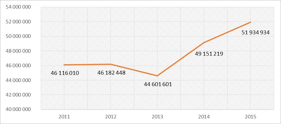 Graf 42: ZŠ provoz za celou PO Výdaje za stavební investice se zvyšovaly do roku 2013 (1.226.211 Kč). V roce 2014 mírně poklesly (1.072.495 Kč).