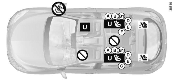 BEZPEČNOST DĚTÍ: instalace dětské sedačky (5/12) Zobrazení instalace u třídveřové a pětidveřové verze (pětimístné) ³ Zkontrolujte stav airbagu, než na místo usadíte spolujezdce nebo namontujete