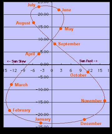Obr. 2. Analema časová odchýlka medzi stredným a pravým Slnkom vypočítaná z časovej rovnice pre Greenwich. (http://en.wikipedia.org/wiki/analemma). V astronómii sa používa aj termín lunárny deň.