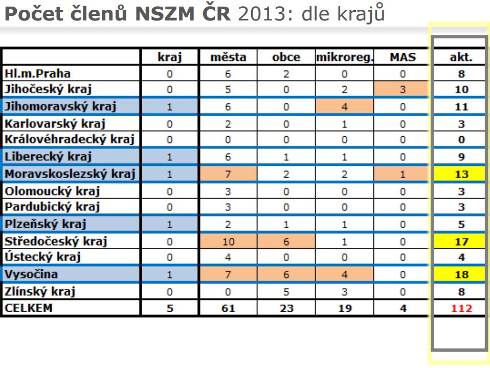 Statistika počtu členů asociace NSZM ČR (k
