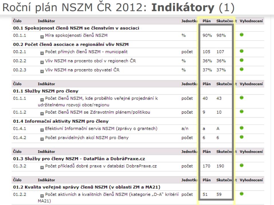 Obr. Vyhodnocení indikátorů