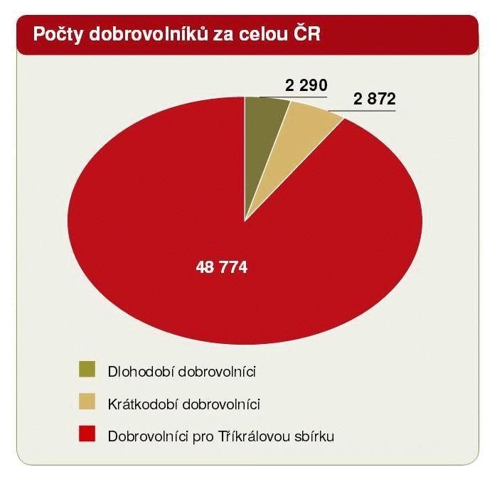 Charita Česká republika při povodních Obrázek 4: Dobrovolníci Charity ČR Zdroj: Charita ČR výroční zpráva 2012, str. 22 V případě mimořádných událostí velkého rozsahu, např.