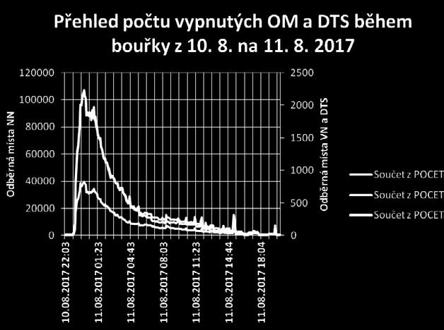 Tyto poruchy dokázali naši montéři za pomoci dodavatelských firem odstranit ještě týž den. 11.