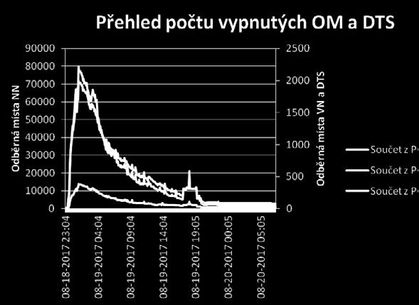 Desítky poruch na hladině VN zvládli naši montéři opravit společně s externími firmami do večera. Na stovkách poruch na hladině NN se pracovalo ještě druhý den (v sobotu). 18. 19.