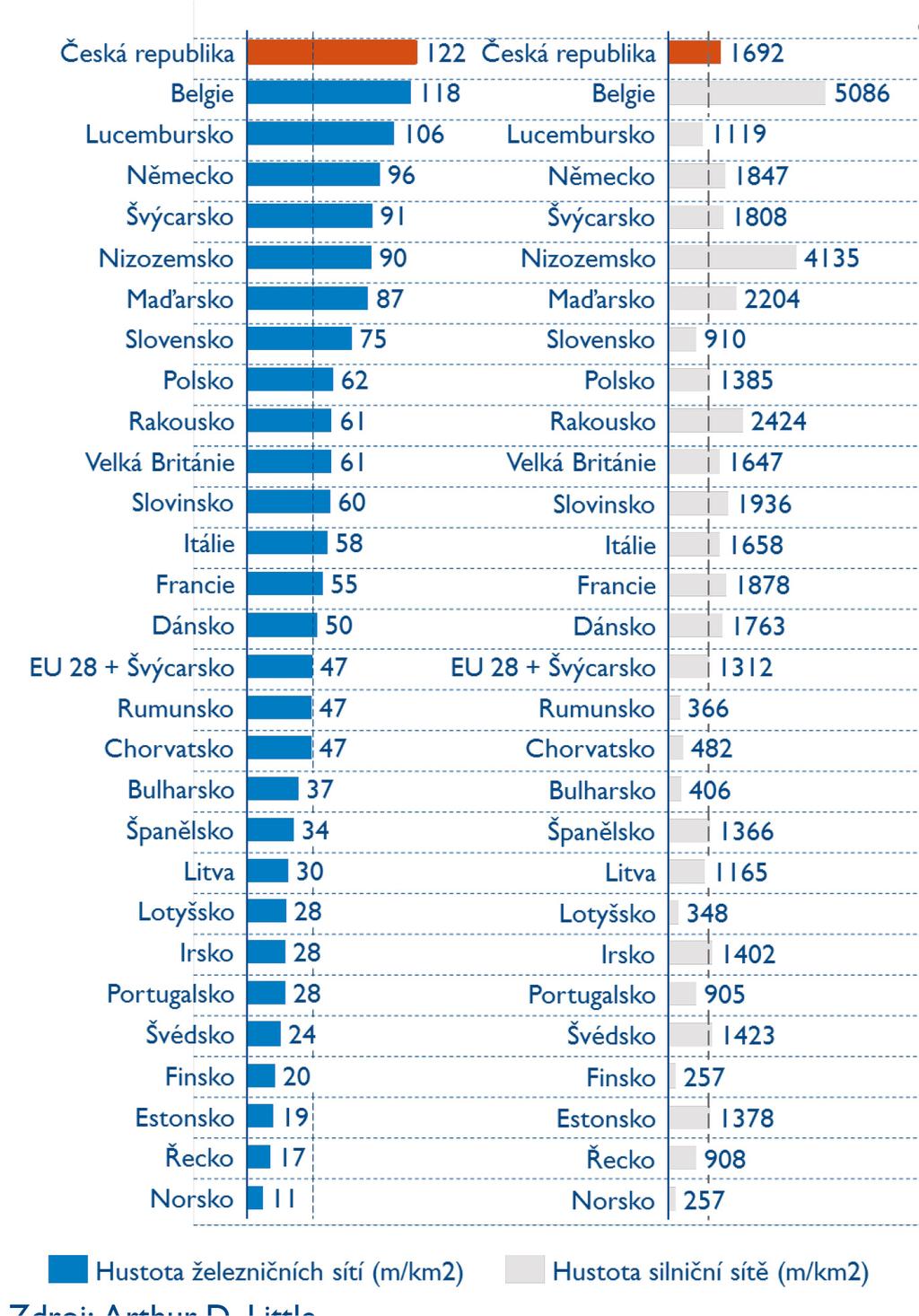 Analýza nehodovosti ČR má nejhustší železniční síť v Evropě, což neodpovídá výkonnosti ekonomiky (19. místo v HDP na obyvatele) Hustota železnic a silnic: ČR vs.