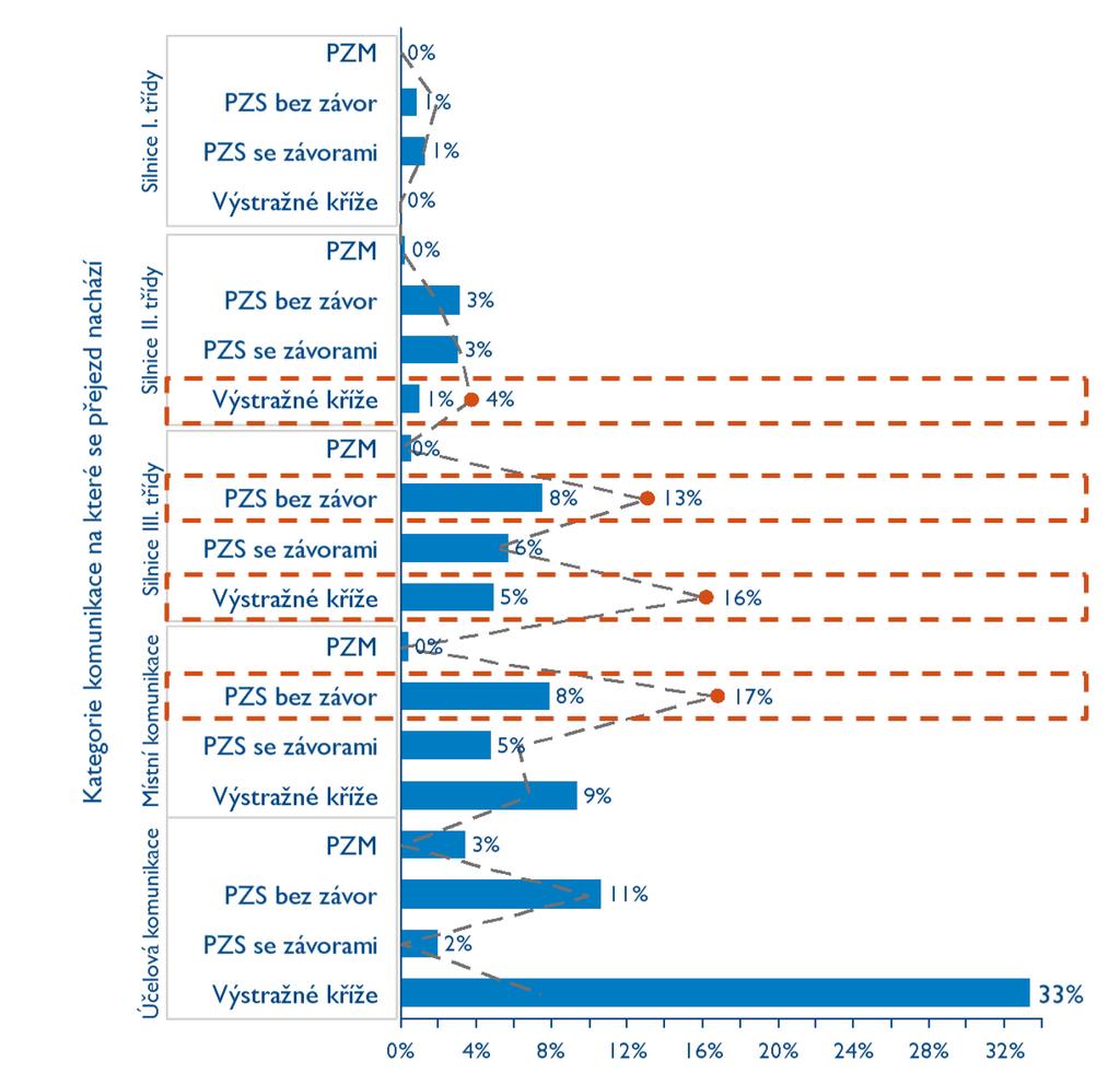 V rámci analýzy nehodovosti byly identifikovány nejrizikovější skupiny přejezdů ve vazbě na druh zabezpečení a kategorii pozemní komunikace Přehled nehodovosti Nejrizikovější přejezdy Přejezdy na