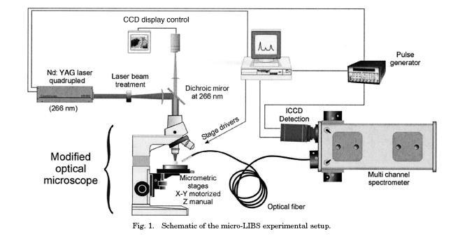 Mapování povrchů Micro-laser-induced breakdown spectroscopy technique: a powerful method for performing quantitative surface mapping on conductive and