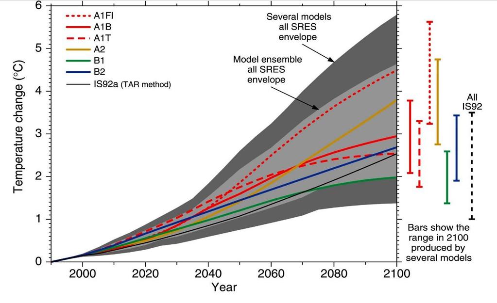 Závěry z domácího úkolu (klimatické modely) Modely dávají pro stejné území a stejné výchozí hodnoty rozdílné předpovědi (podle nastavení parametrů) Nevíme, který