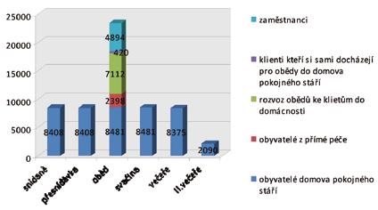 A samozřejmě, že nelze si představit nedělní svačinu pro klienty bez čerstvě upečeného moučníku. Pečeme v naší kuchyni i dorty pro obyvatelé domova při příležitosti narozenin.