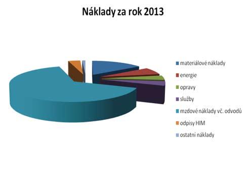 10. HOSPODAŘENÍ OBLASTNÍ CHARITY SOBOTKA Náklady v Kč: Celkové náklady činily: 11 636 756,- Složení nákladů: materiálové náklady 1 785