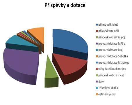 Výnosy v Kč: Celkové výnosy činily: 10 921 131,- Složení výnosů: příjmy od klientů 3 336 808,- příspěvky na péči 1 629 519,- příspěvky od zdr.