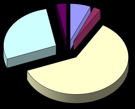 2,99% 6,32% 2,22% 27,91%