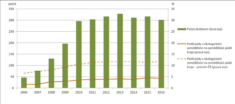 6.1 Ekologické zemědělství Jihomoravský kraj patří mezi zemědělsky významně využívané regiony.
