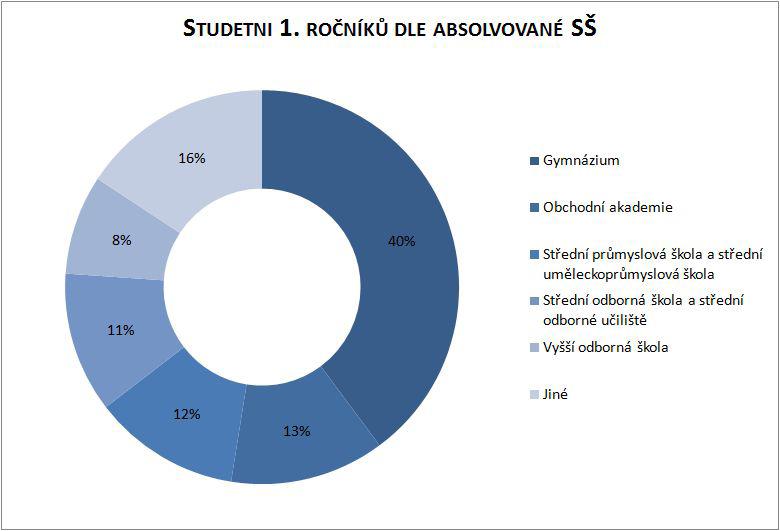 Strana 13 Vzhledem k poklesu počtu zájemců o studium na některých fakultách TUL a především díky zmíněnému demografickému vývoji se musela i FP vyrovnat s úbytkem přijímaných studentů.