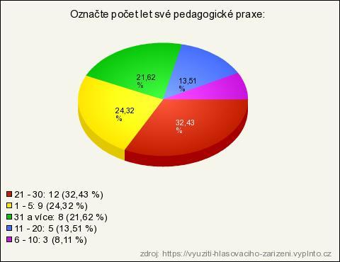 5.1.4 INTERPRETACE VÝSLEDKŮ DOTAZNÍKOVÉHO ŠETŘENÍ VÝZKUM Dotazník vyplnilo 37 respondentů. 45, tj. 2 % vyplněných dotazníků přišlo z nezjištěných internetových stránek či e-mailových klientů, 39, tj.