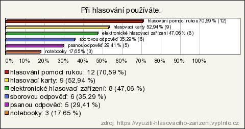 VÝZKUM Otázka číslo 3: Třetí otázka zjišťovala, jaké pomůcky učitelé s žáky při hlasování využívají.
