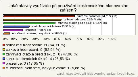 VÝZKUM Otázka číslo 5: V páté otázce respondenti vybírali z nabízených možností aktivity, které využívají při práci s hlasovacím zařízením.