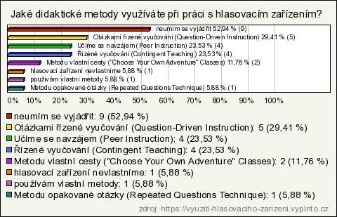 Otázka číslo 7: VÝZKUM Sedmá otázka byla zaměřená na využívání didaktických metod spojených s používáním hlasování. Dotazovaní mohli vybrat i více možností.