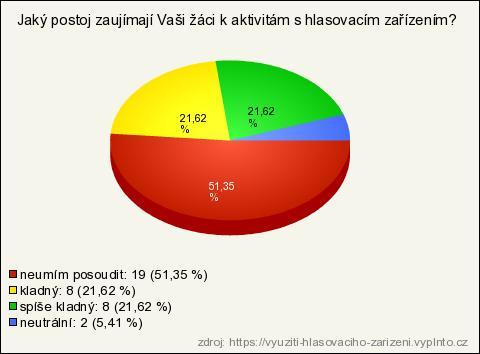 VÝZKUM Otázka číslo 8: V této otázce mě zajímal postoj žáků k aktivitám spojenými s hlasovacím zařízením.
