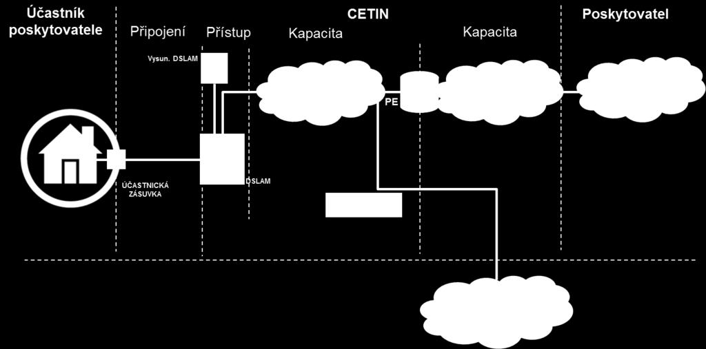 18.2. Varianty 18.2.1. Služba Přístup k regionálním širokopásmovým službám obsahuje základní dílčí variantu Přístupu: a) Přístup DSL REN CA je základním komunikačním prvkem pro připojení Účastníka