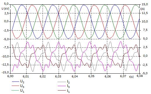 Střední hodnota proudů naprázdno I ( I I I )/3 3 ( ) (3.3) 0 1 2 A Zdánlivý výkon S U I ( VA) (3.4) S C S S S ( V ) (3.5) Činný výkon 1 2 3 A 10T ( u, i) 1 P u( t) i( t) dt ( W ) T 10 T (3.