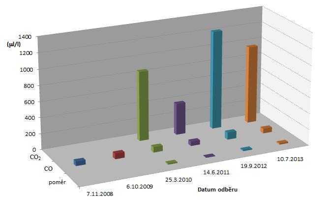 b) Poměr oxidu uhličitého k oxidu uhelnatému Dále je moţno posoudit poměr CO 2 /CO. Vyšší hodnoty poměru neţ 10 by mohly svědčit o tepelně zestárlé izolaci. tab.