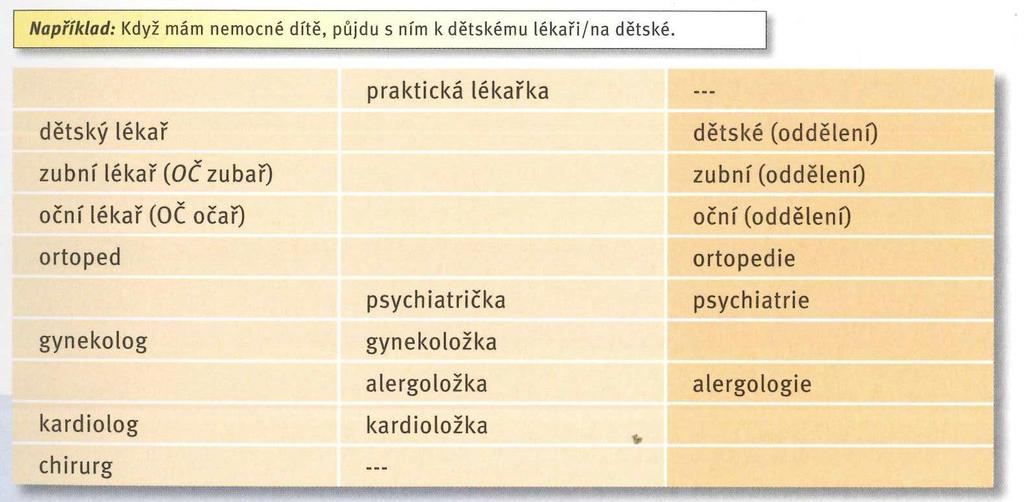 3. Slovní zásoba Doplňte do tabulky chybějící výrazy.