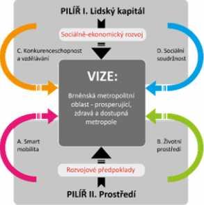 Brněnské metropolitní oblasti 14 0 15 0 16 0 Začátek prací na STRATEGII