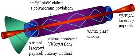 Yb. U původního návrh byl dostatečně chlazen pouze povrch, docházelo k deformaci krystalu a s ním vyvstal tzv. thermal lensing efekt 1.