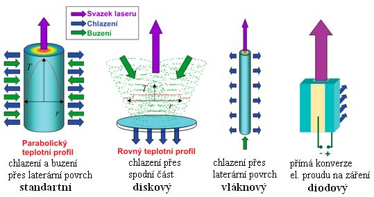 FSI VUT DIPLOMOVÁ PRÁCE List 14 1.3 Polovodičový laser [1, 33, 36, 40, 41, 70] Zvané též laserové diody, patří do skupiny pevnolátkových laserů.