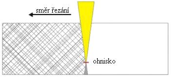 FSI VUT DIPLOMOVÁ PRÁCE List 16 2 METODY LASEROVÉHO DĚLENÍ MATERIÁLU [1, 6, 30, 34, 62, 70] Základním principem při laserovém dělení materiálu je stimulované emisní záření.