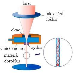 Okolí řezu je tak účinně předehříváno. Kontinuální laserový paprsek je zde podpůrným prostředkem, který předehřátý materiál posléze taví. Tlak kyslíku se Obr.
