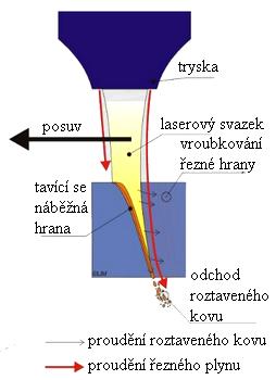 Tok tekutého kovu a formování profilu se odvíjí od použité metody dělení. Pro sublimační řez je typický nejvyšší možný výkon laseru, aby byl materiál z místa řezu sublimován.