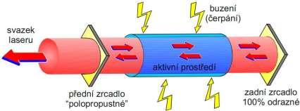 2 Laser [19] [24] [25] Objev laseru byl jeden ze zásadních mezníků ve vědě a technice. Tímto objevem byl získán zdroj světla s vlastnostmi, kterých nebylo možno do té doby dosáhnout.