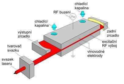 2.2 Druhy laserů v technické praxi [19] [24] [25] [33] [37] V dnešní strojírenské praxi jsou nejvíce zastoupeny lasery s aktivním prostředím plynným a pevnolátkovým.