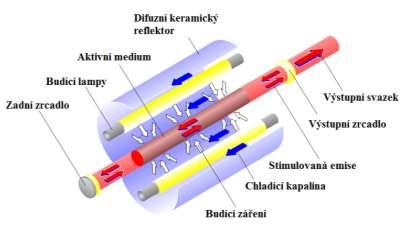 Pevnolátkový laser Za pevnolátkové, můžeme označit takové lasery, které mají jako aktivní prostředí dielektrickou, pevnou, opticky propustnou látku která je nejčastěji monokrystalická.