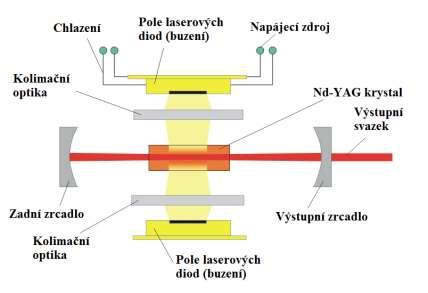 U laserů buzených laserovými diodami rozlišujeme dva základní typy buzení. Toto buzení je rozděleno dle uspořádání rezonátoru na boční buzení viz. obr. 2.